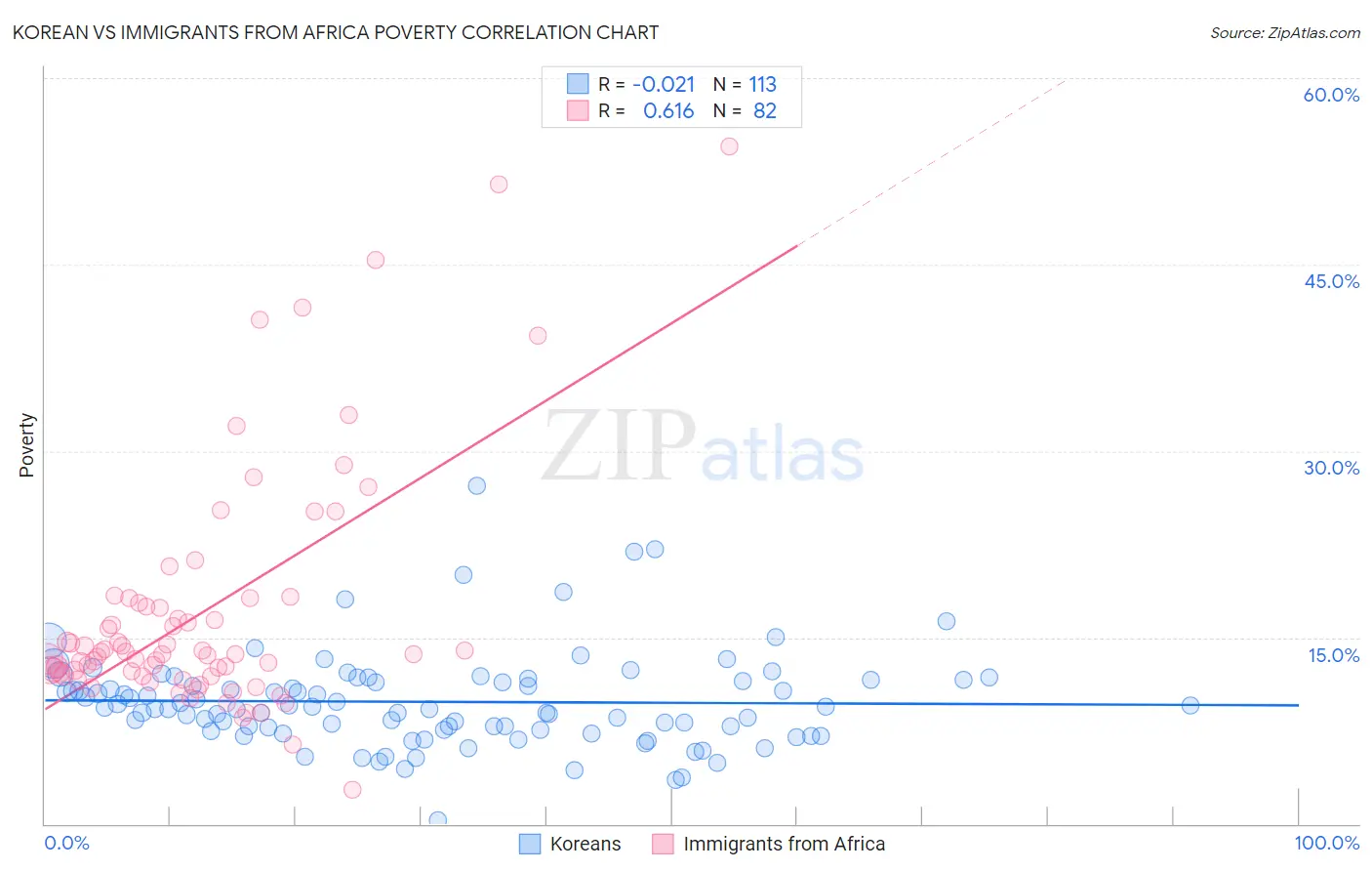 Korean vs Immigrants from Africa Poverty