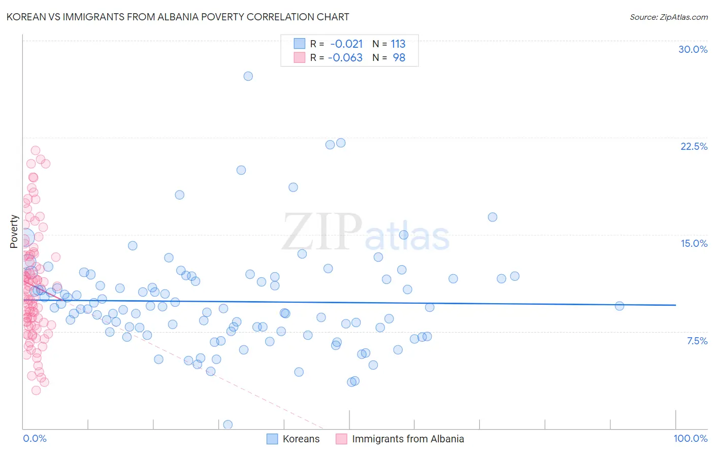 Korean vs Immigrants from Albania Poverty