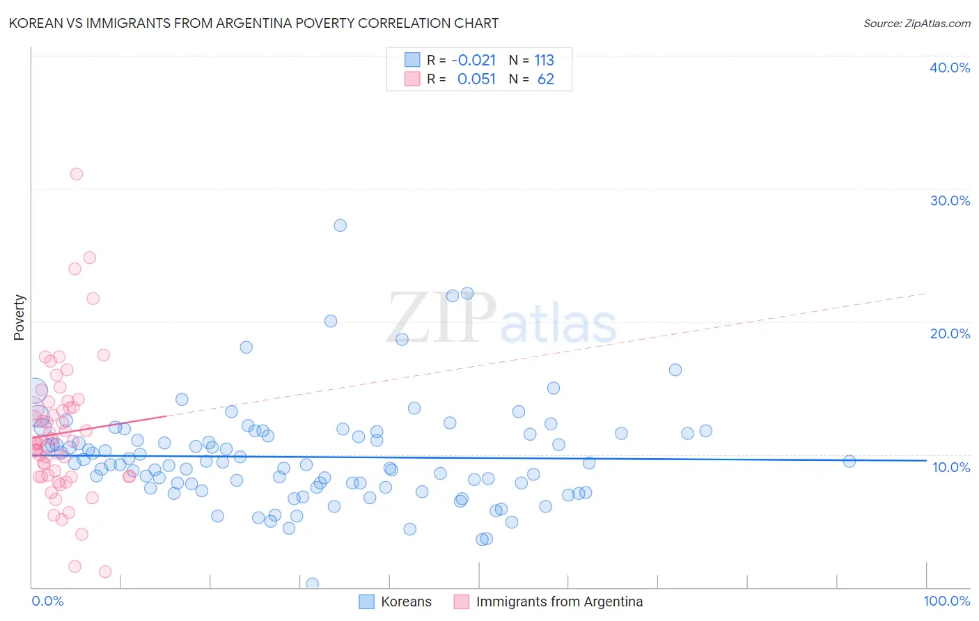 Korean vs Immigrants from Argentina Poverty
