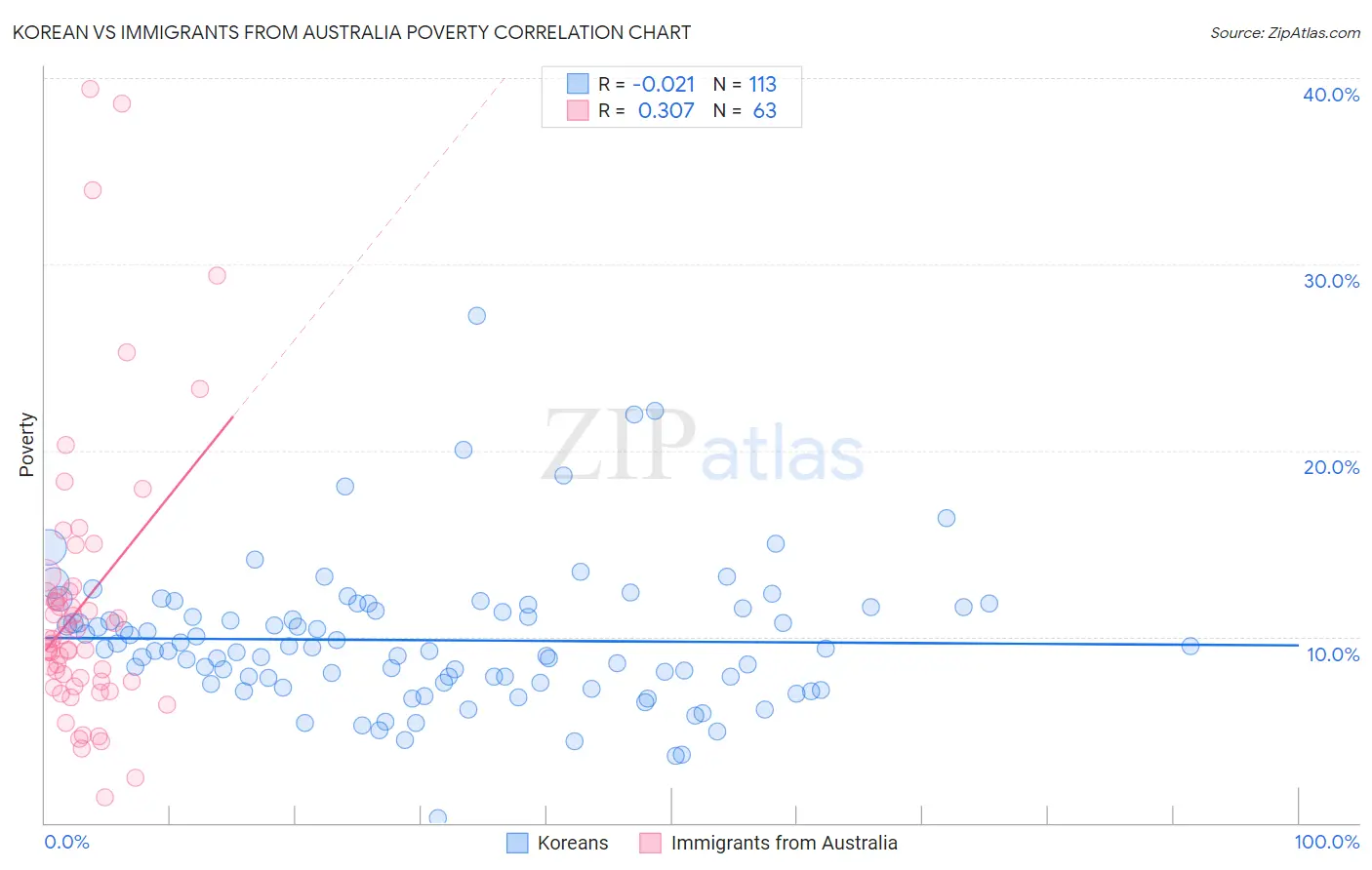 Korean vs Immigrants from Australia Poverty