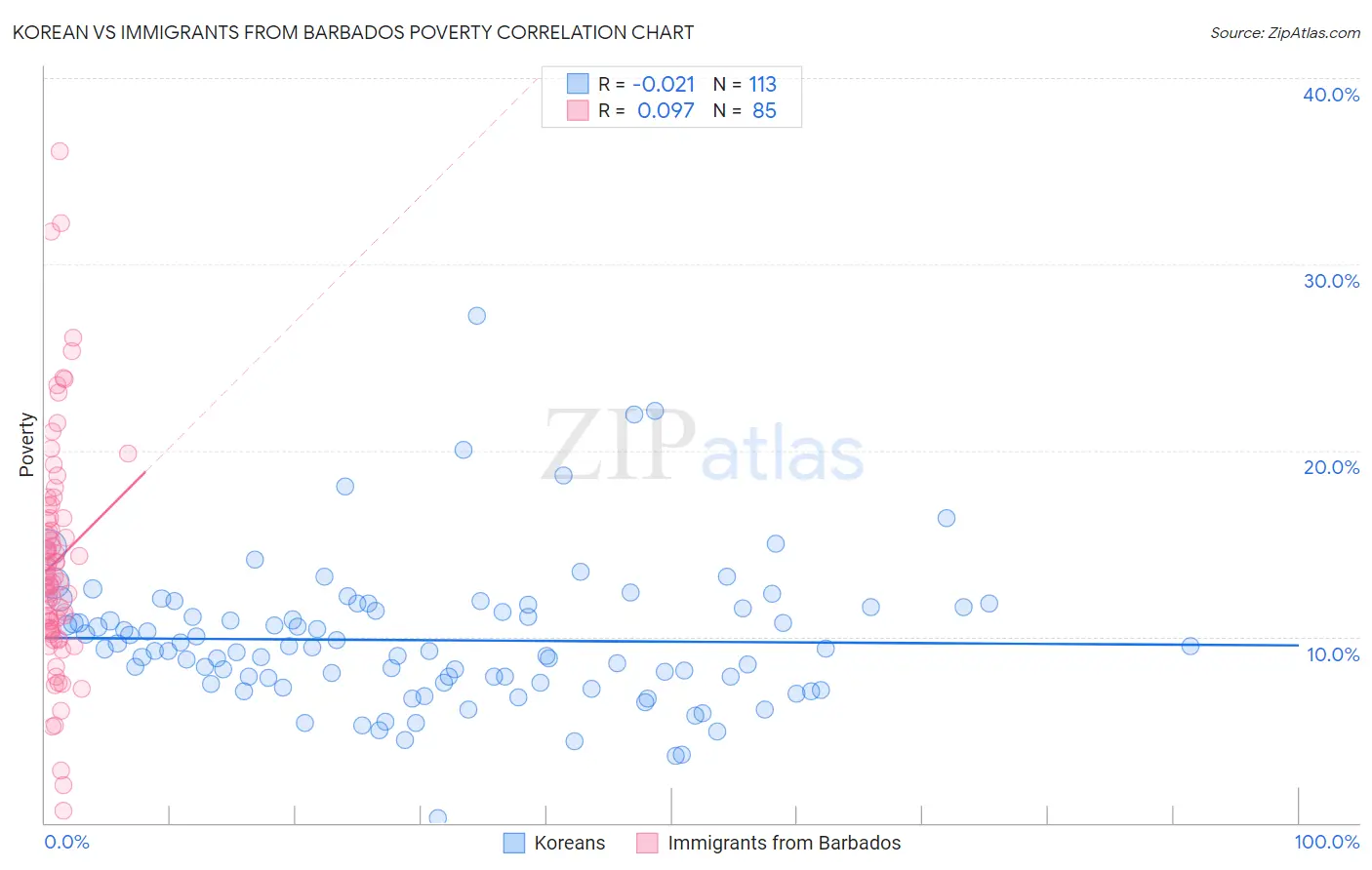 Korean vs Immigrants from Barbados Poverty