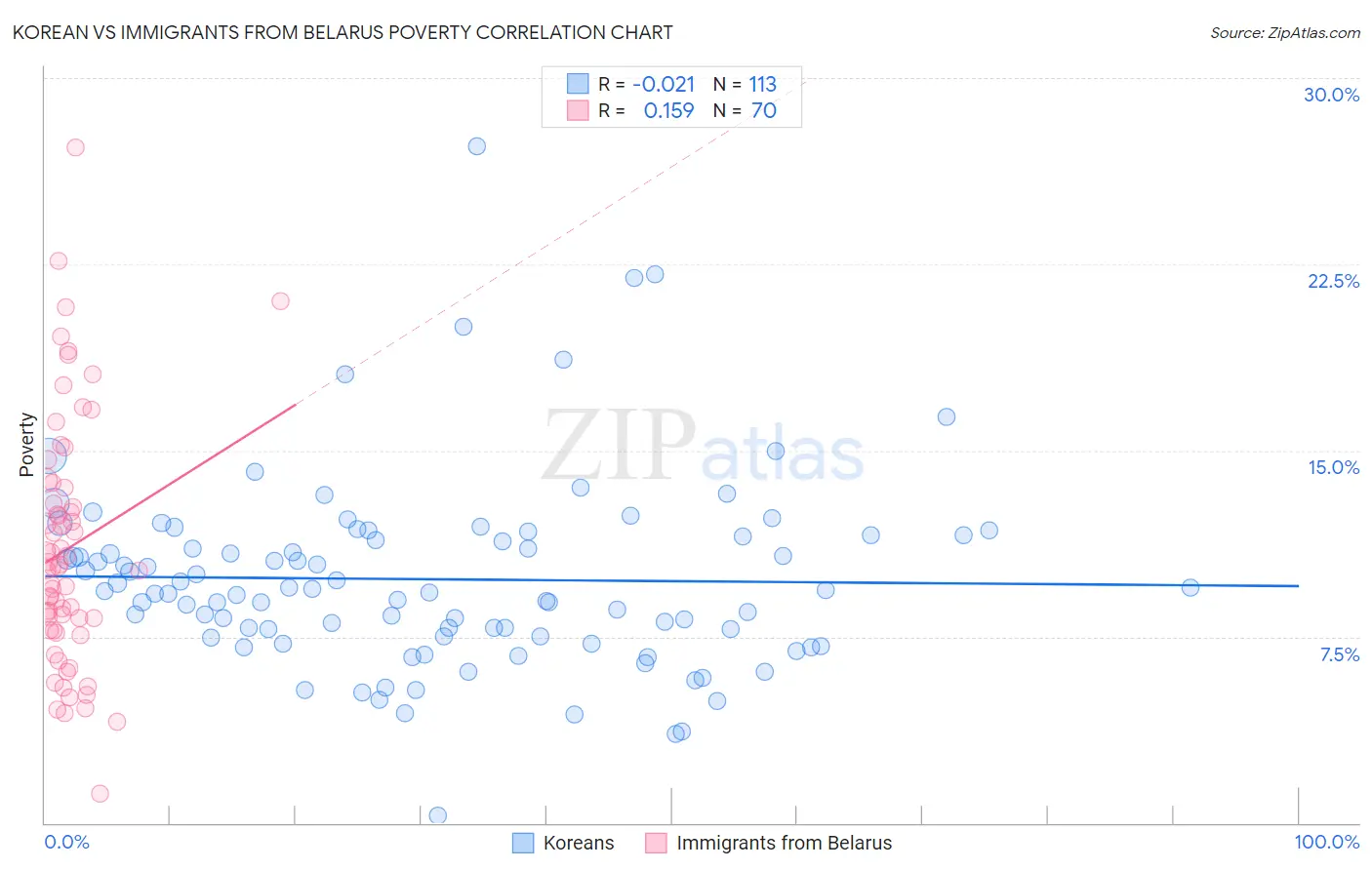 Korean vs Immigrants from Belarus Poverty