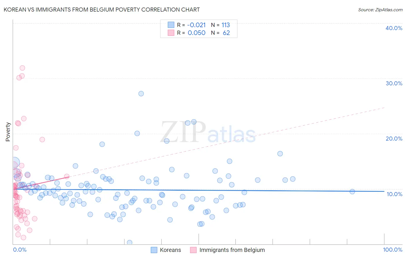Korean vs Immigrants from Belgium Poverty