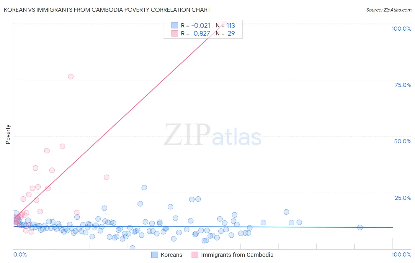 Korean vs Immigrants from Cambodia Poverty