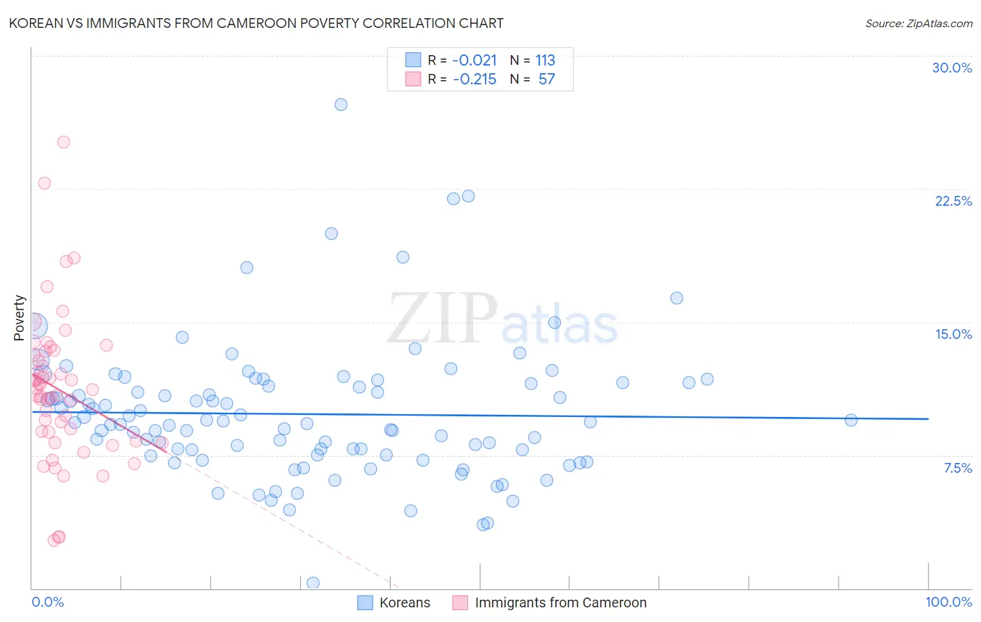 Korean vs Immigrants from Cameroon Poverty