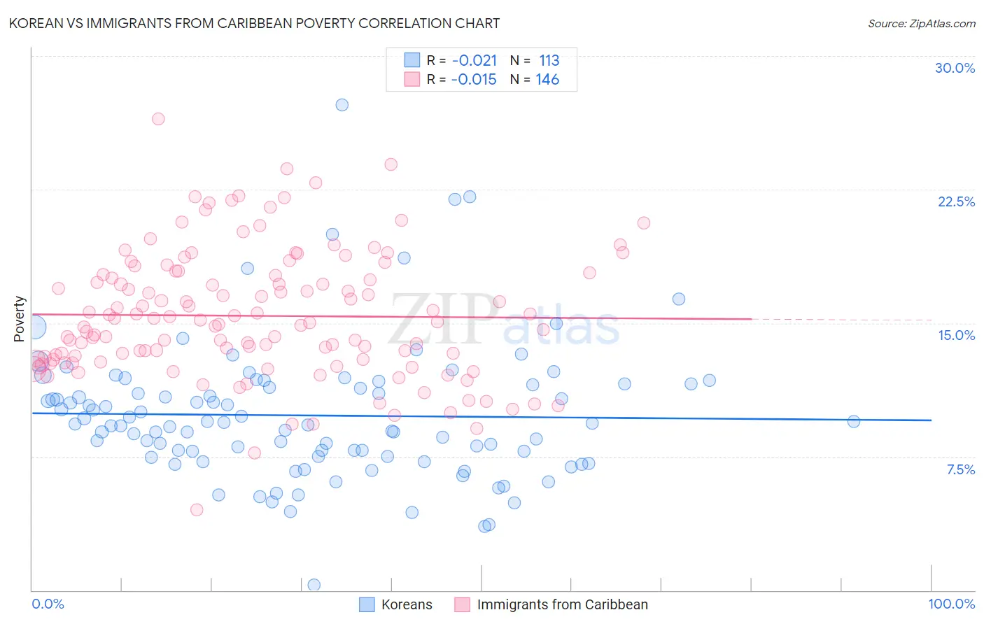 Korean vs Immigrants from Caribbean Poverty