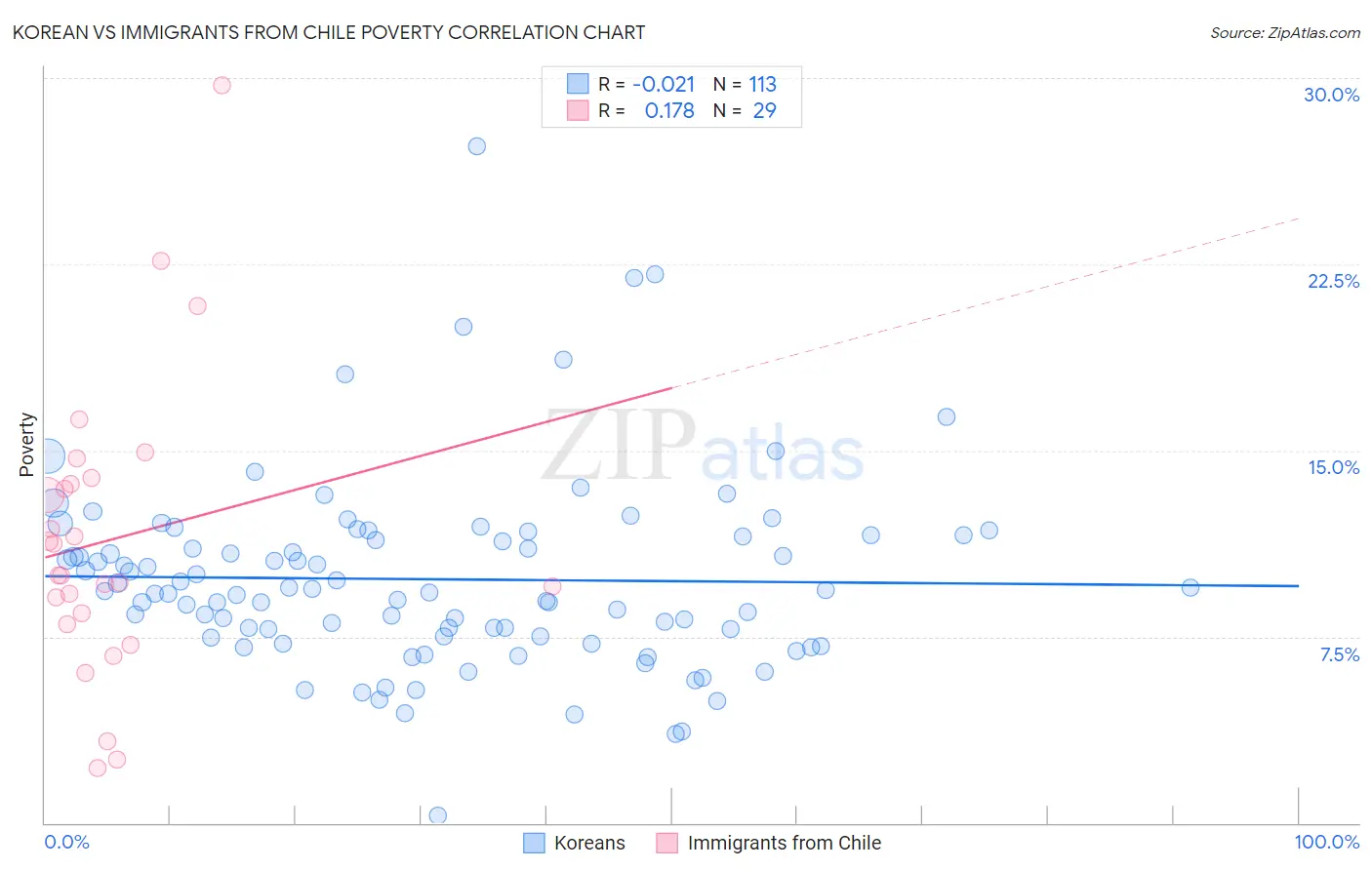 Korean vs Immigrants from Chile Poverty
