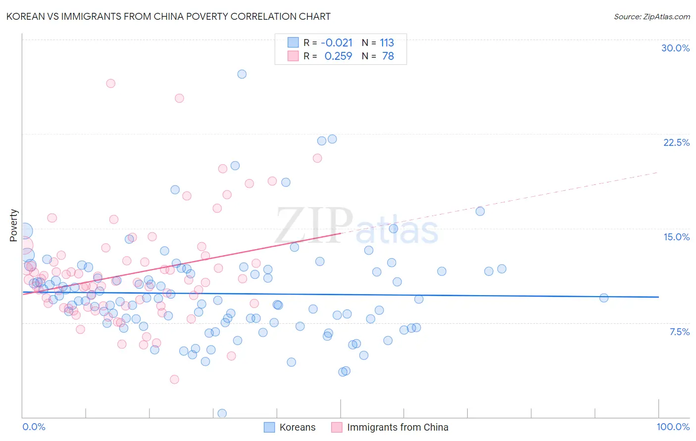 Korean vs Immigrants from China Poverty