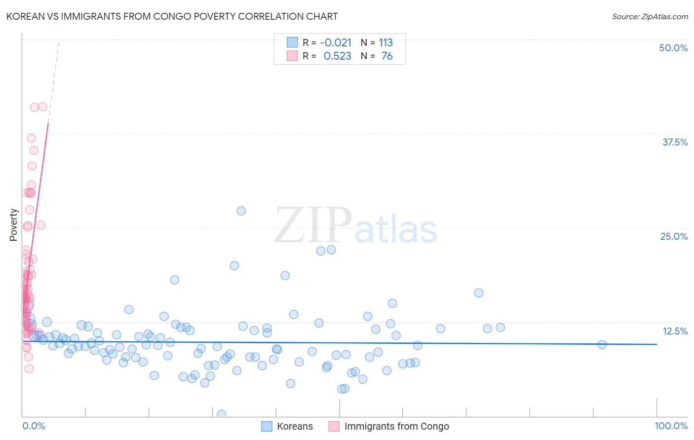 Korean vs Immigrants from Congo Poverty