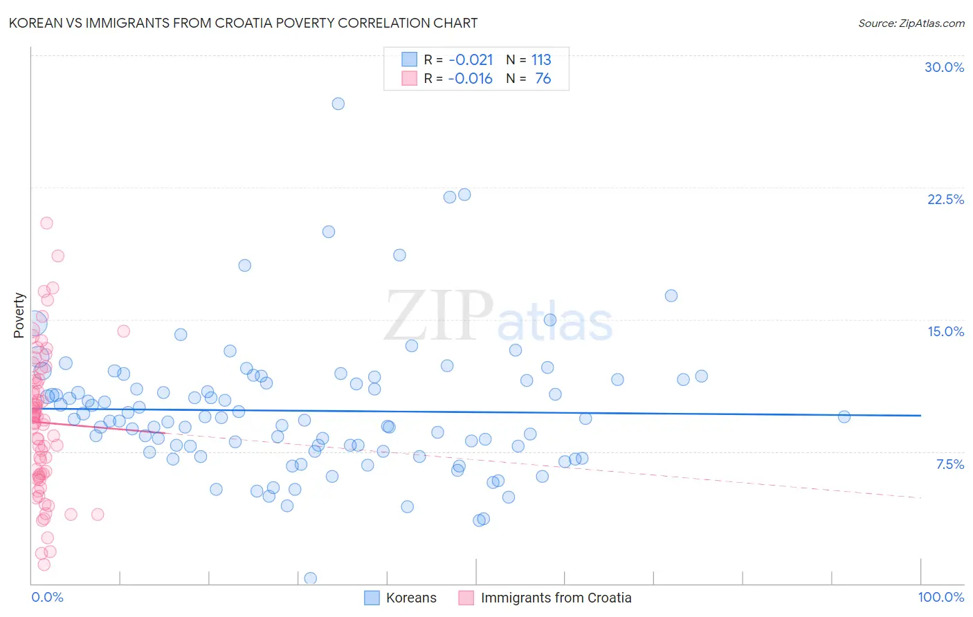 Korean vs Immigrants from Croatia Poverty
