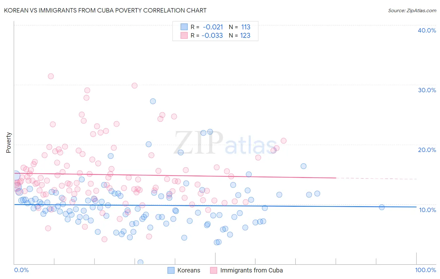Korean vs Immigrants from Cuba Poverty