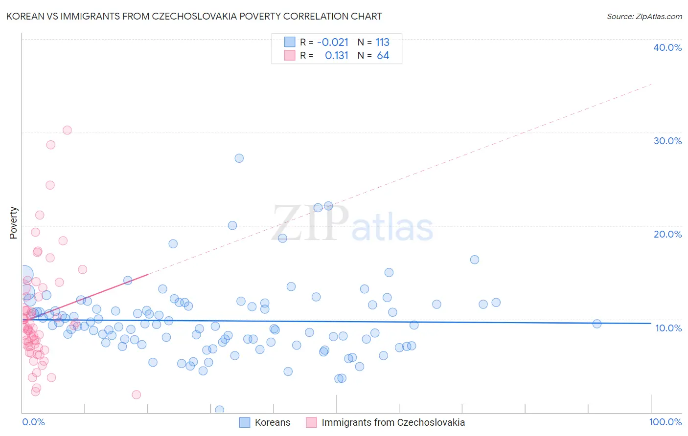 Korean vs Immigrants from Czechoslovakia Poverty