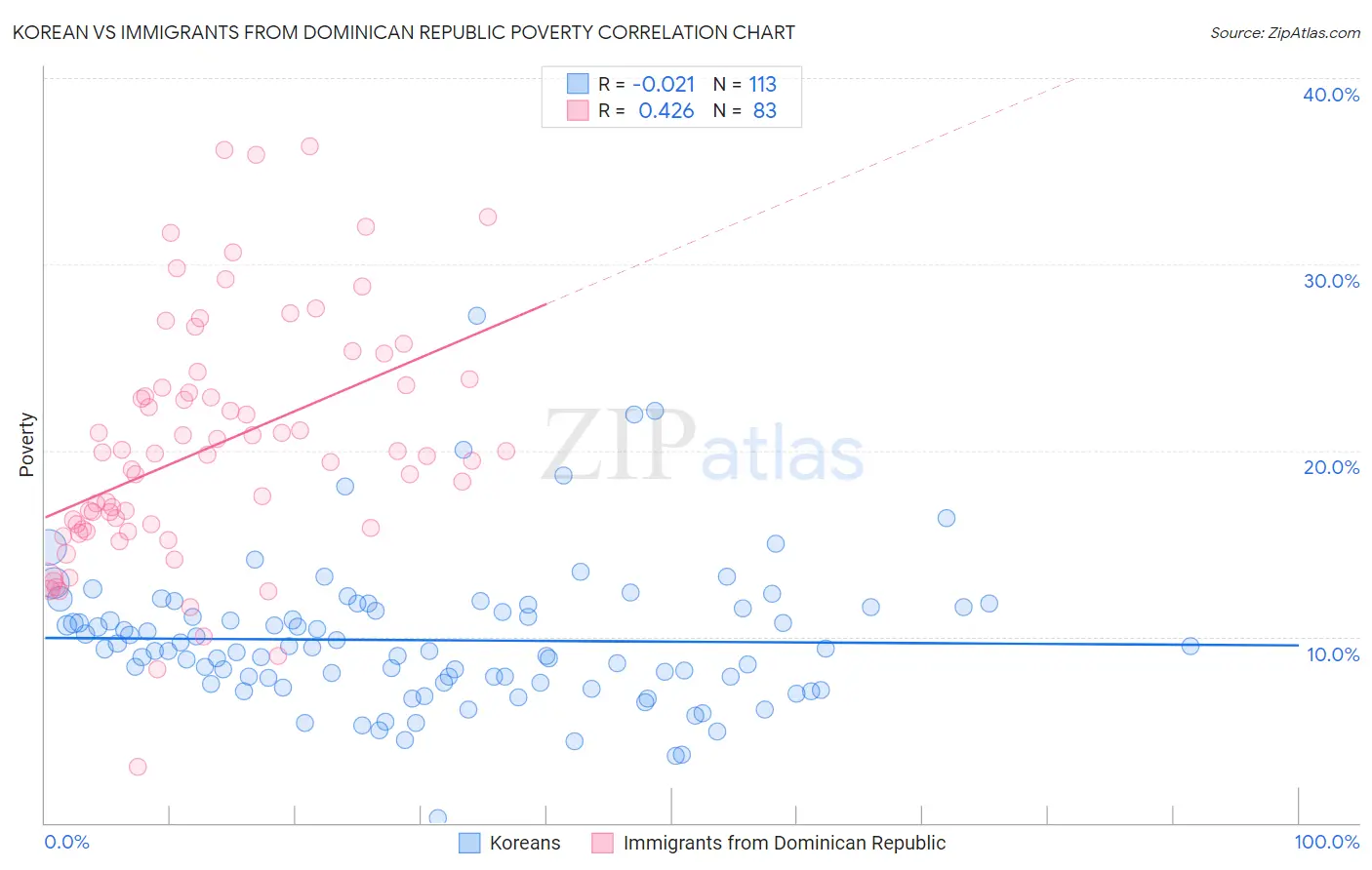 Korean vs Immigrants from Dominican Republic Poverty