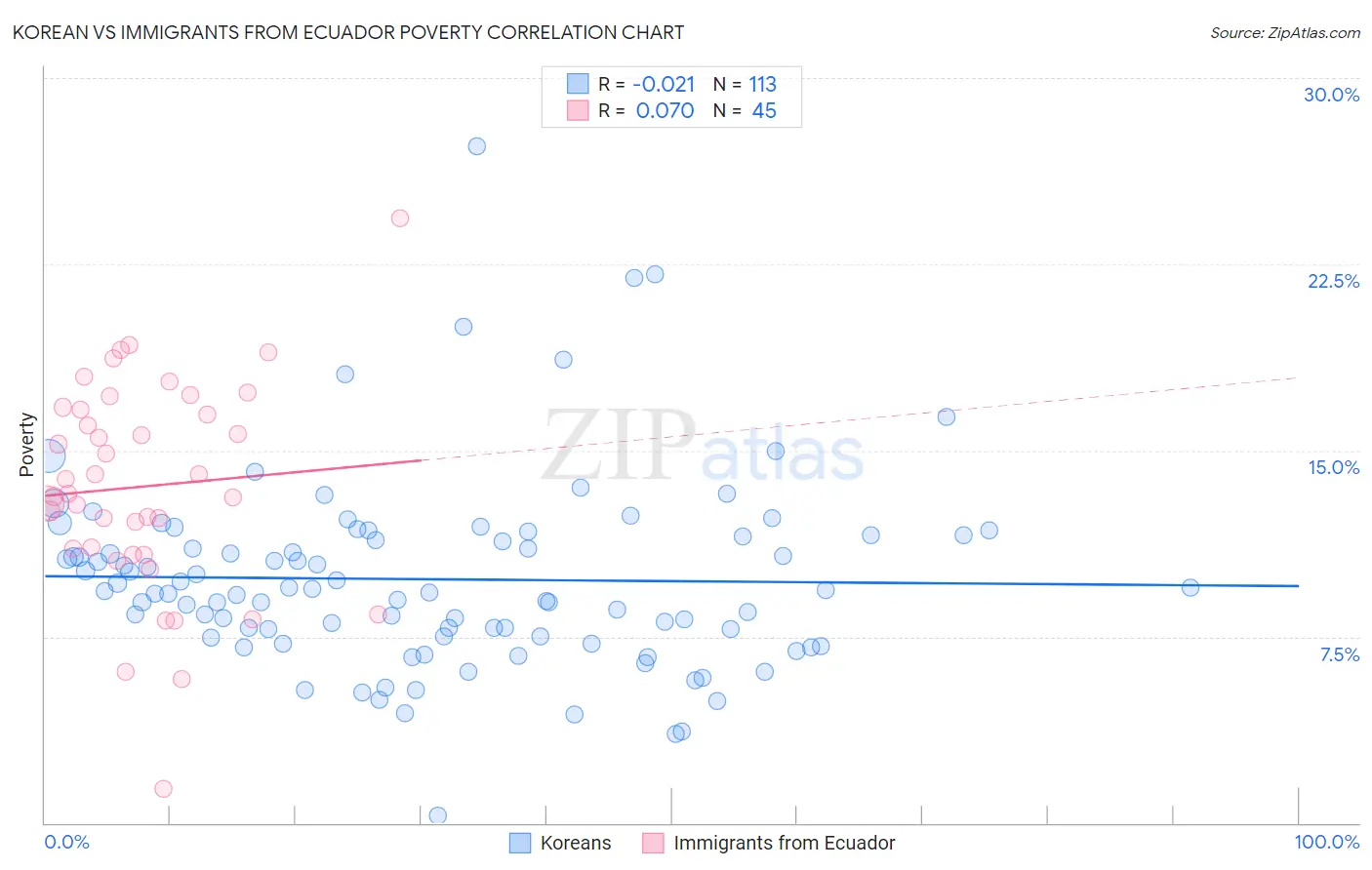 Korean vs Immigrants from Ecuador Poverty