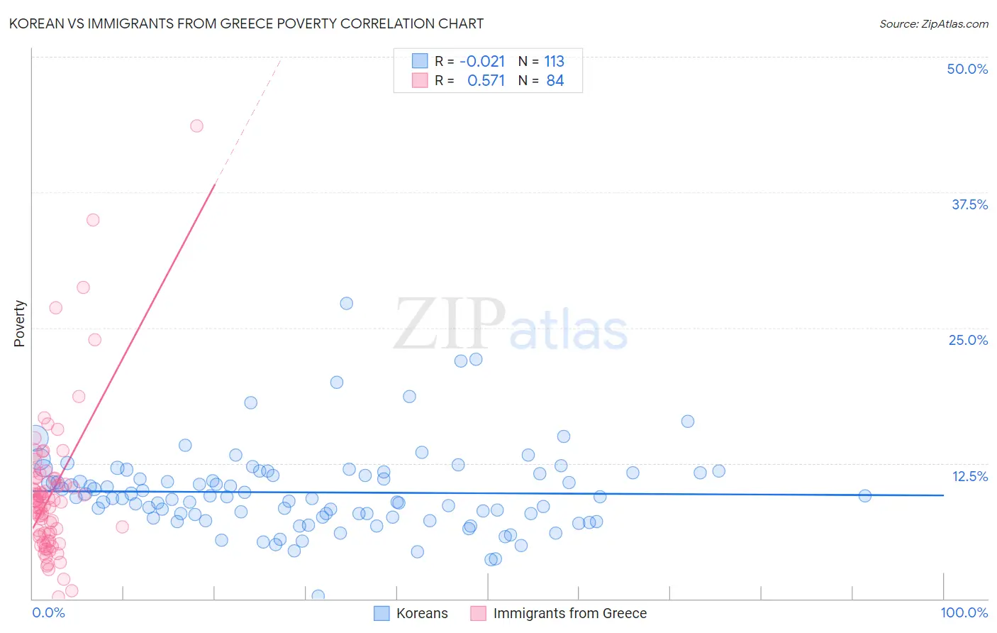 Korean vs Immigrants from Greece Poverty
