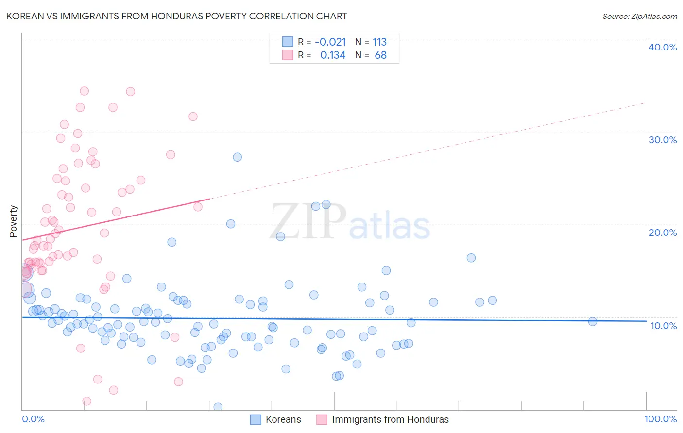 Korean vs Immigrants from Honduras Poverty