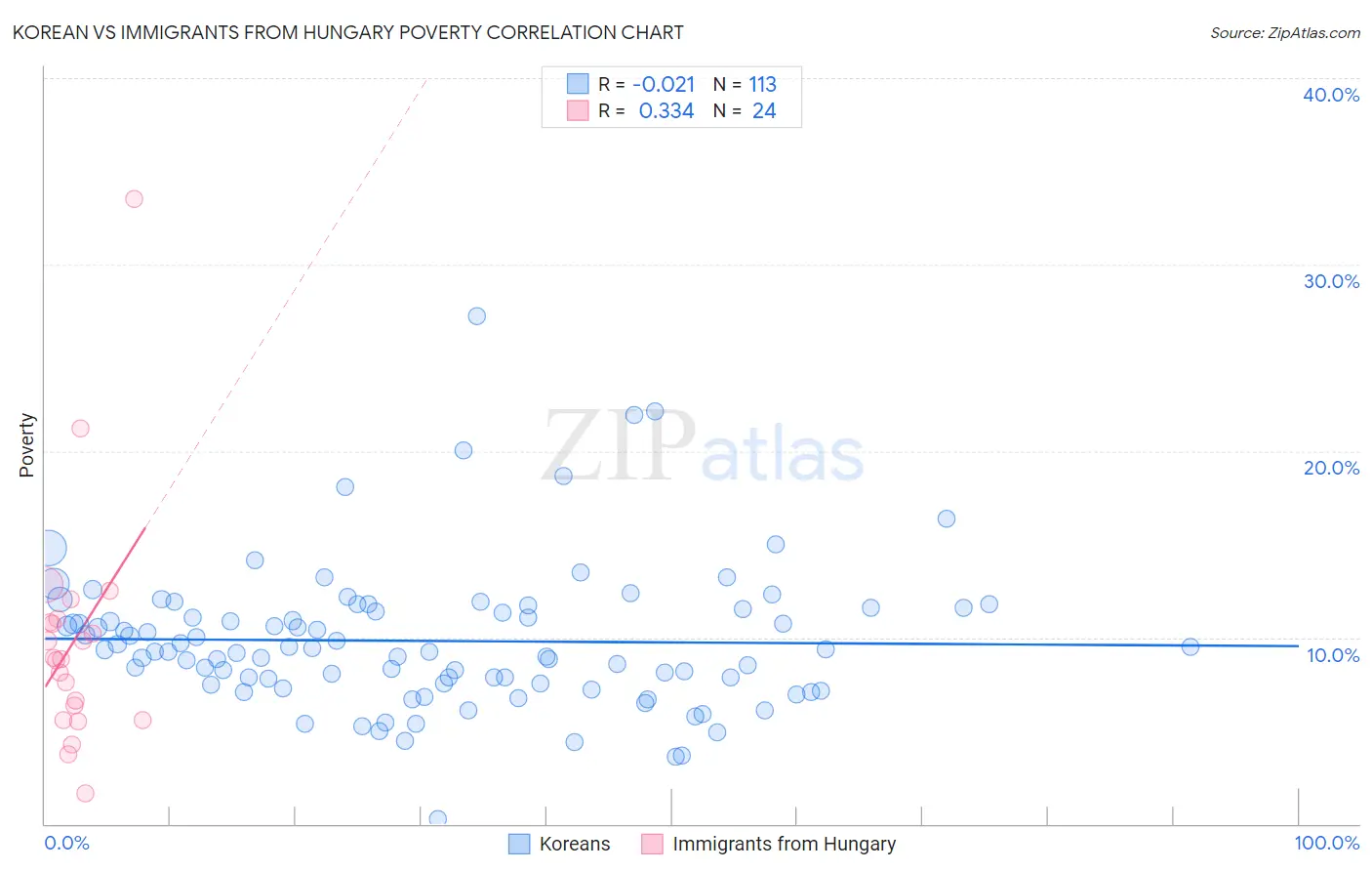 Korean vs Immigrants from Hungary Poverty
