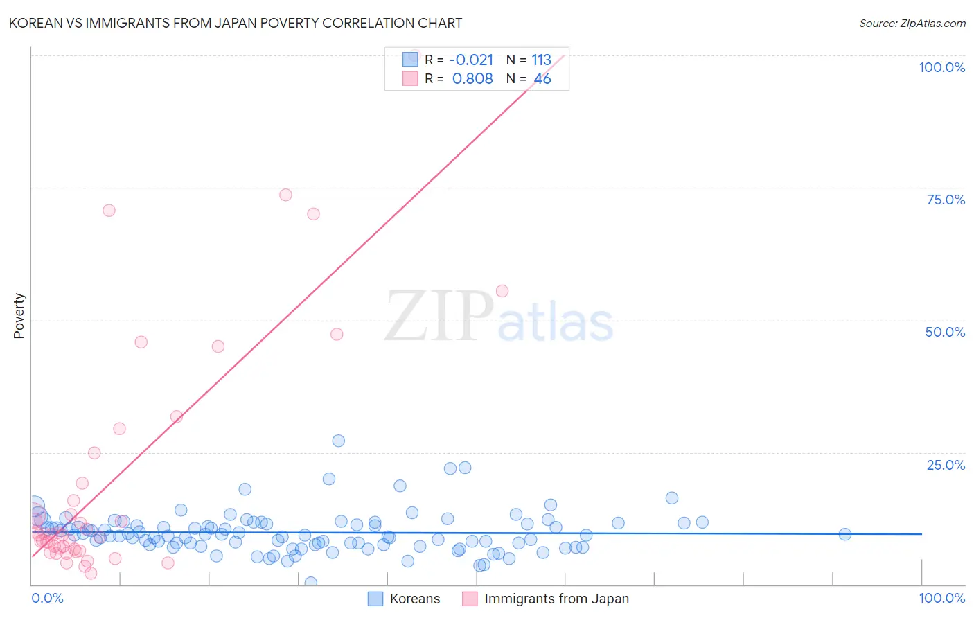 Korean vs Immigrants from Japan Poverty