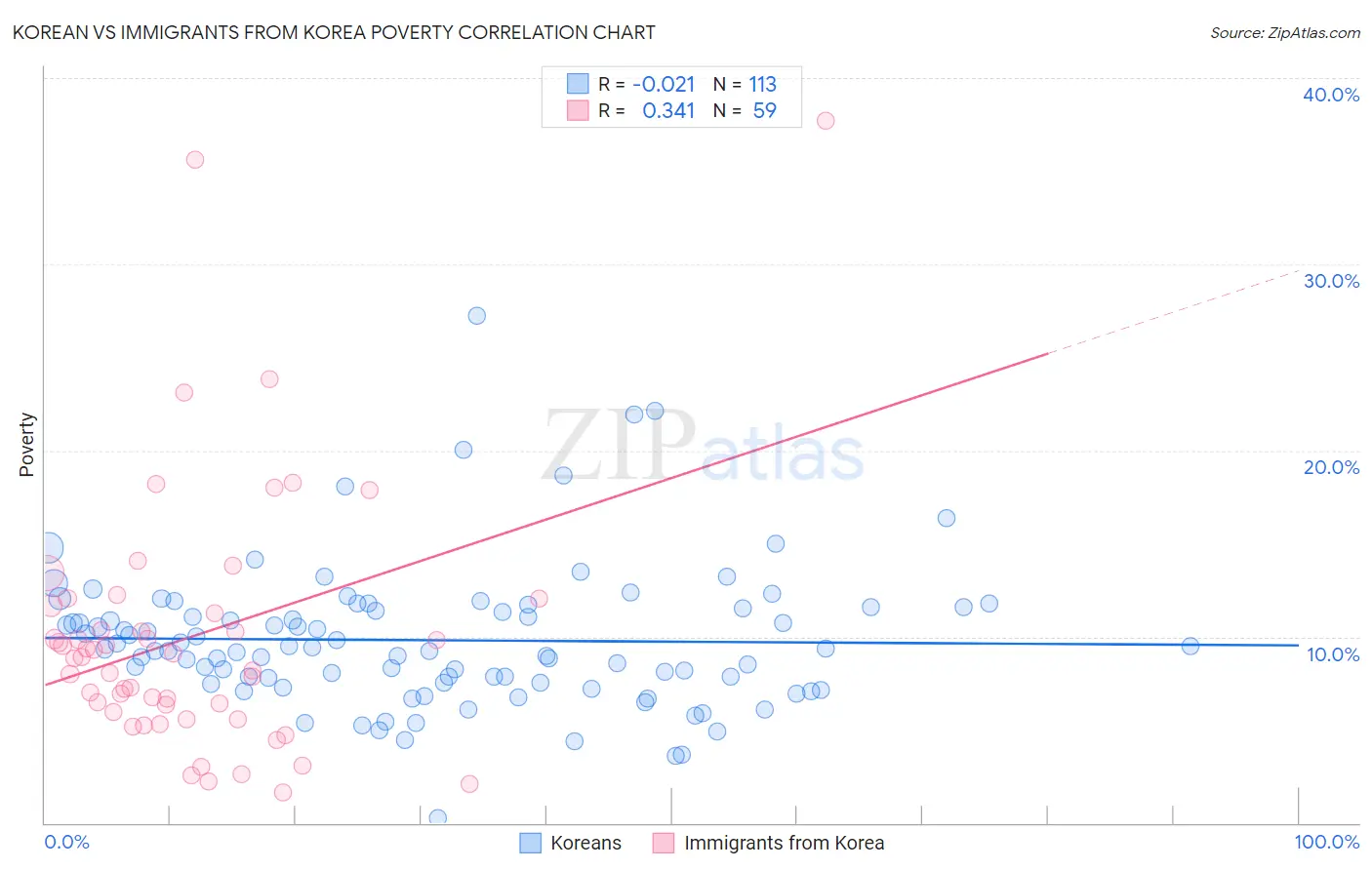 Korean vs Immigrants from Korea Poverty