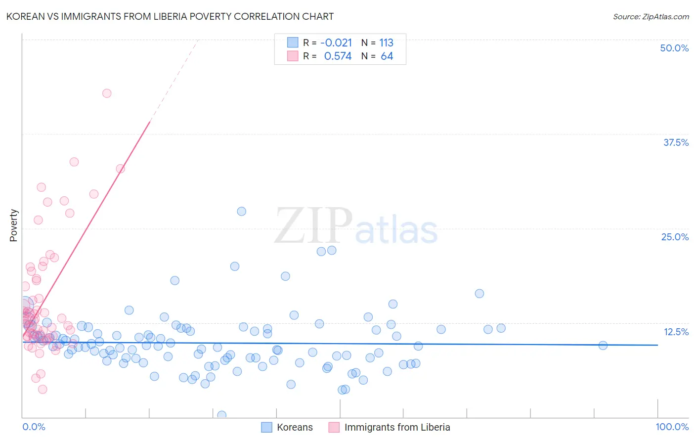 Korean vs Immigrants from Liberia Poverty