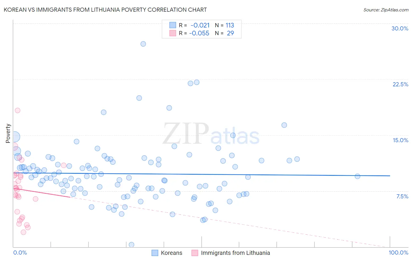 Korean vs Immigrants from Lithuania Poverty