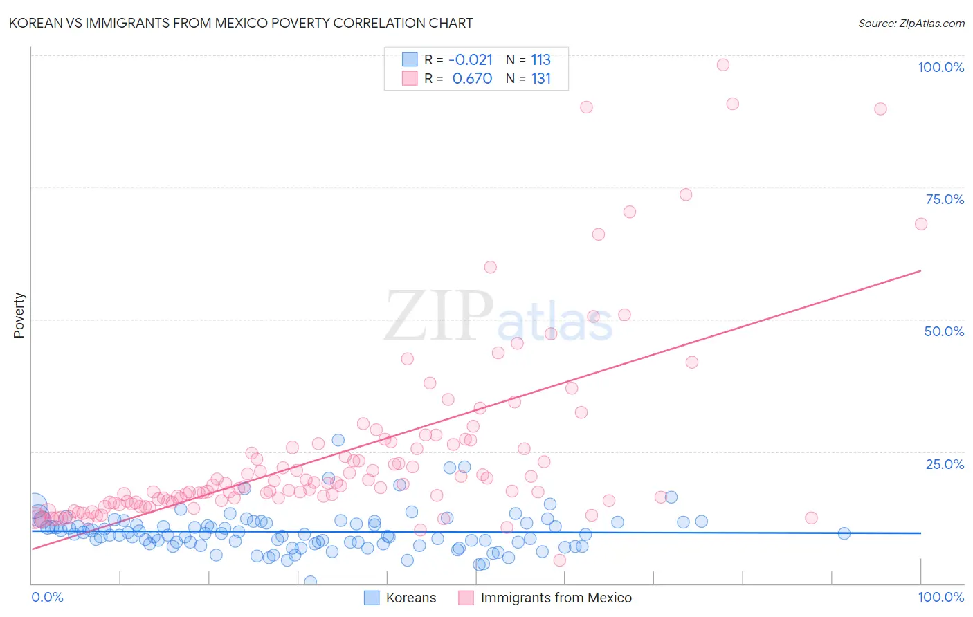 Korean vs Immigrants from Mexico Poverty
