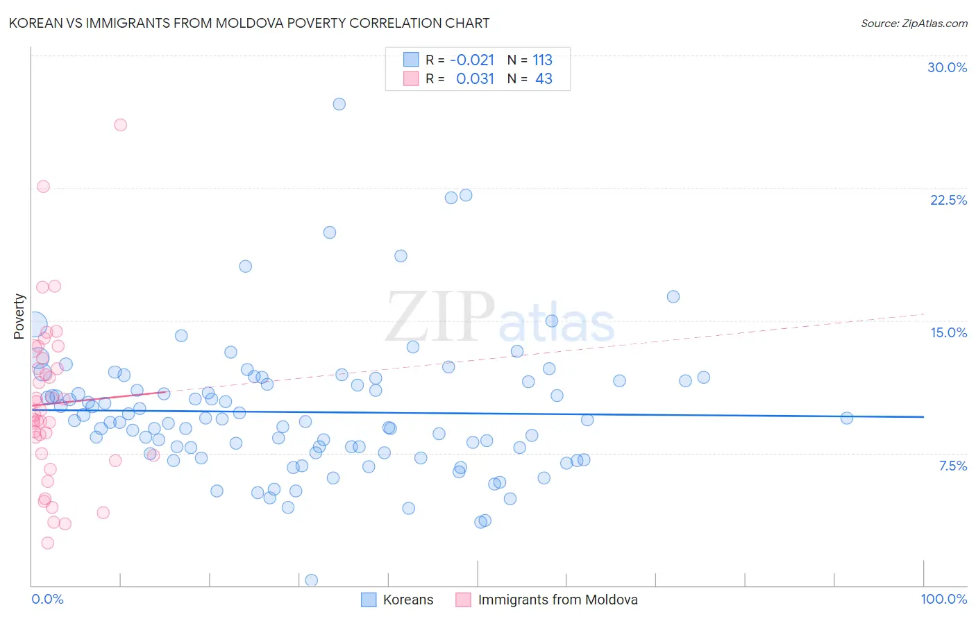 Korean vs Immigrants from Moldova Poverty
