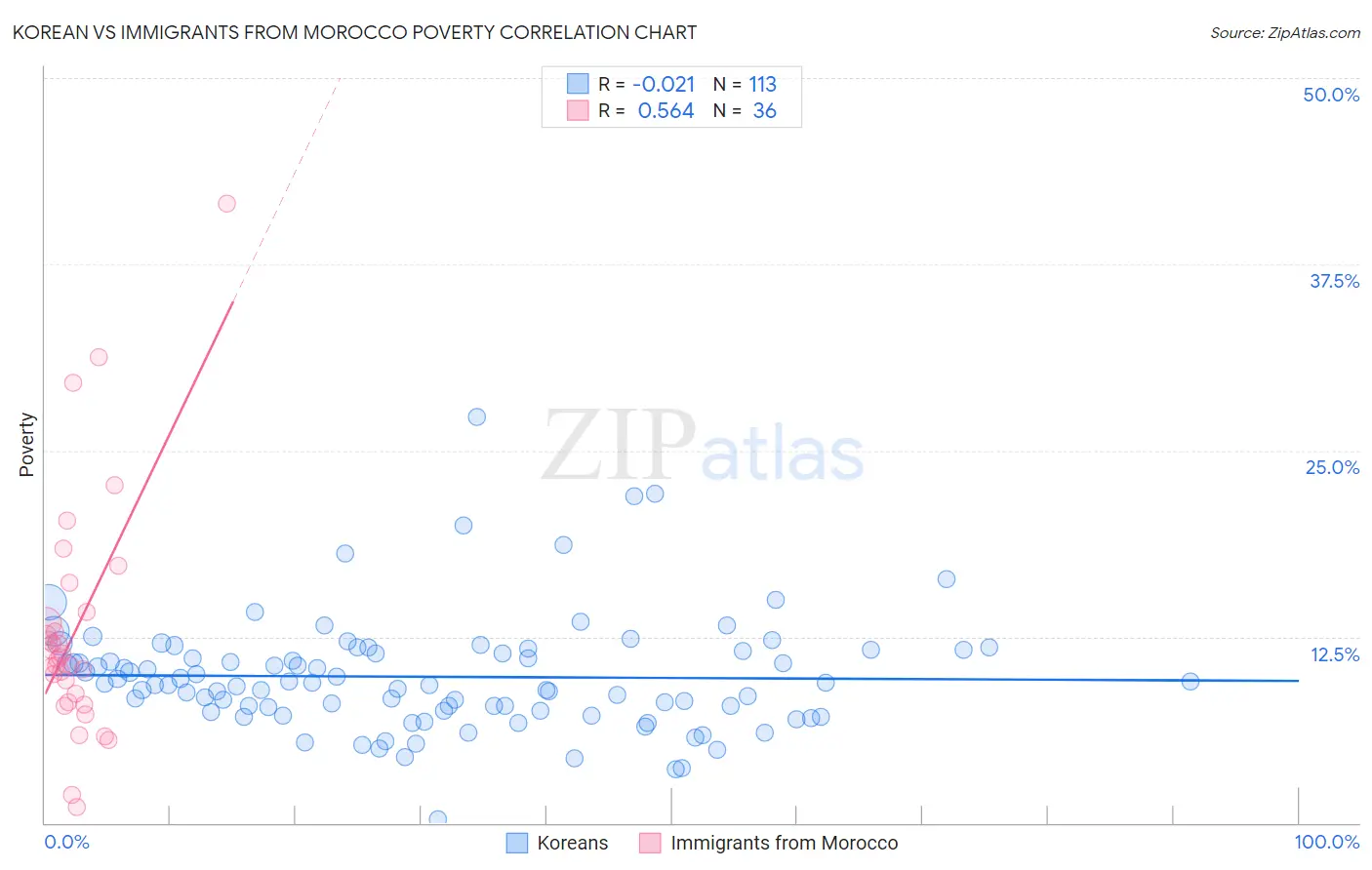 Korean vs Immigrants from Morocco Poverty