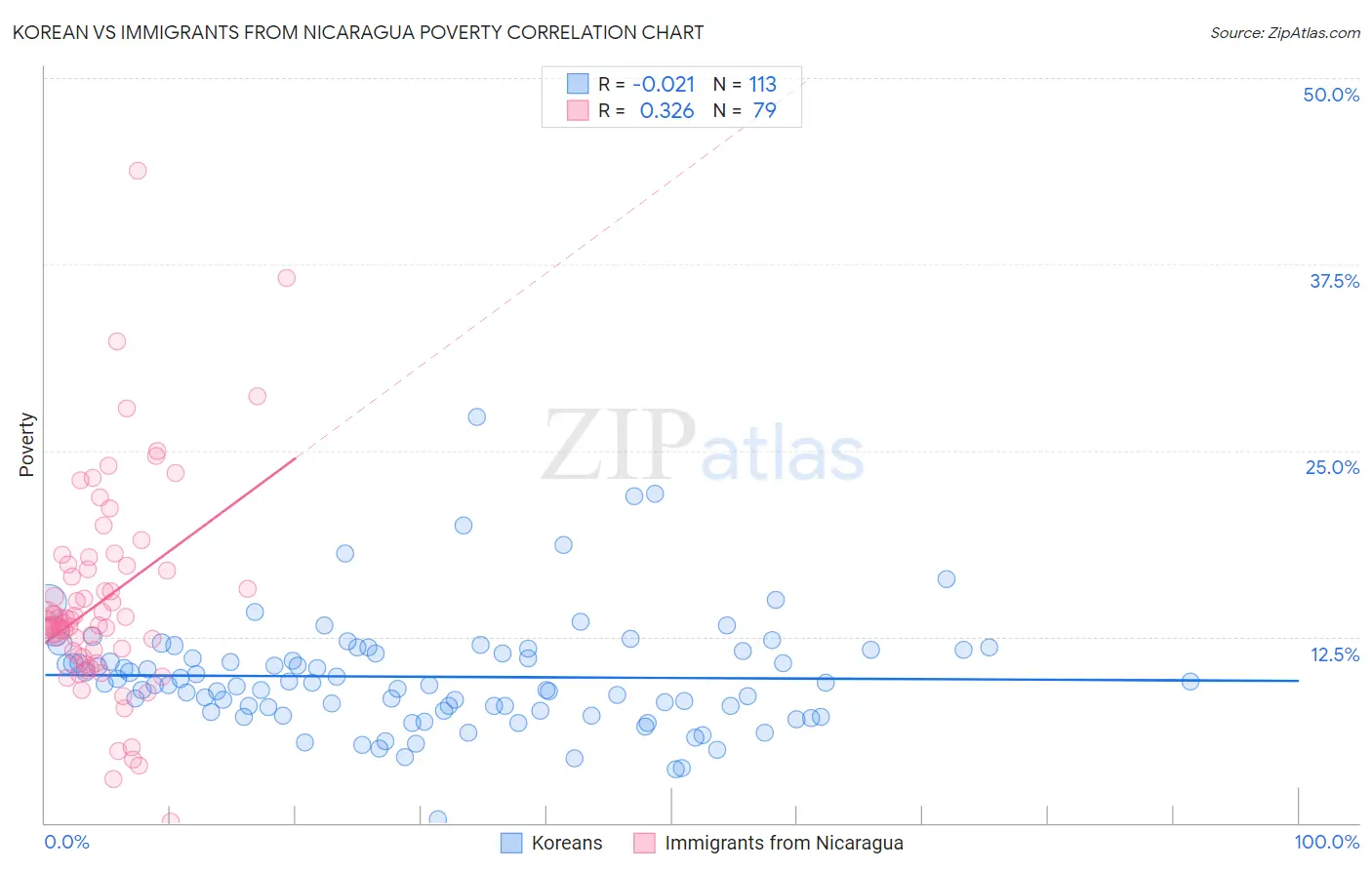 Korean vs Immigrants from Nicaragua Poverty