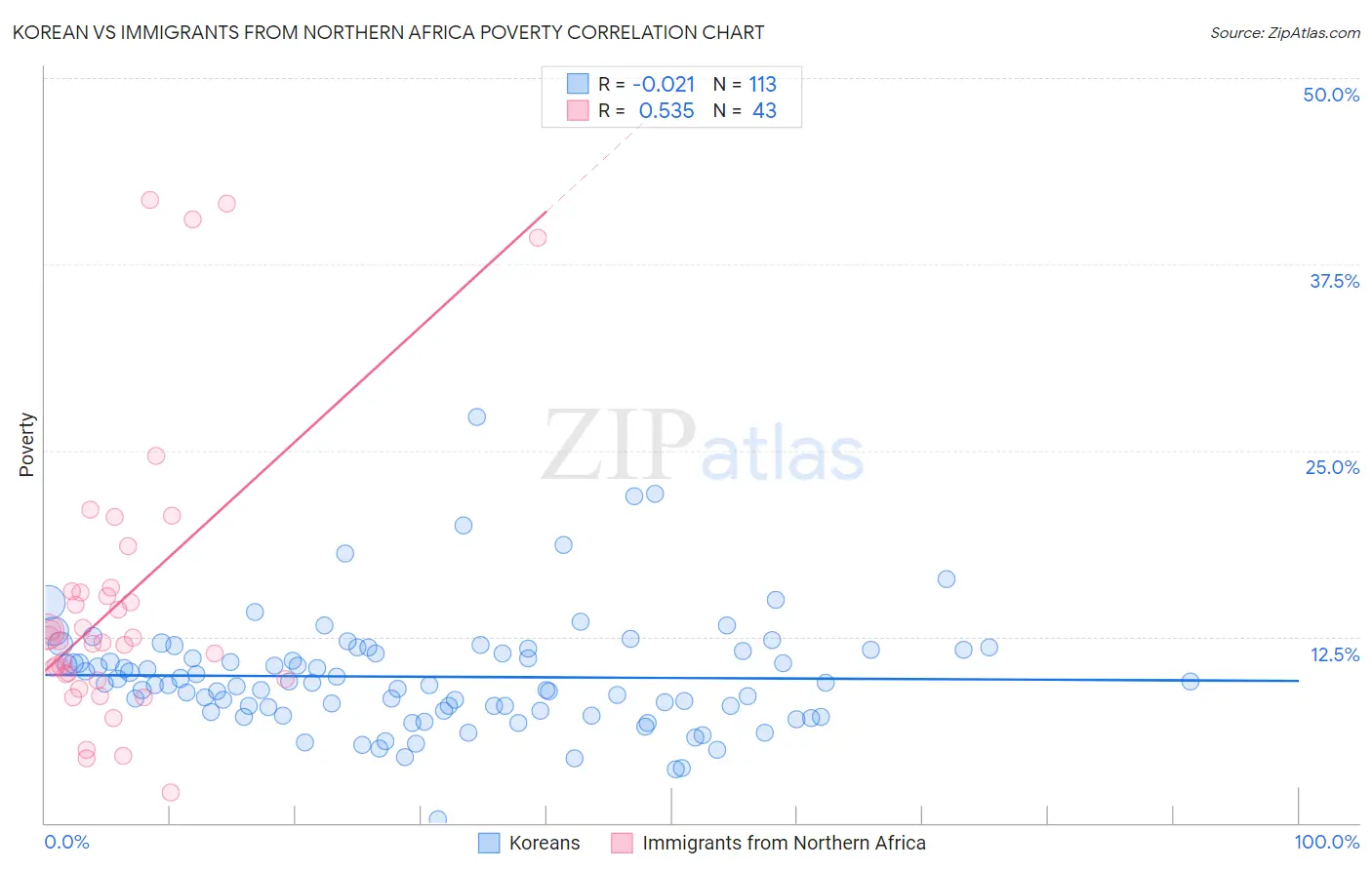 Korean vs Immigrants from Northern Africa Poverty