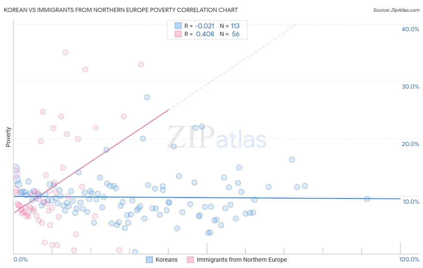Korean vs Immigrants from Northern Europe Poverty