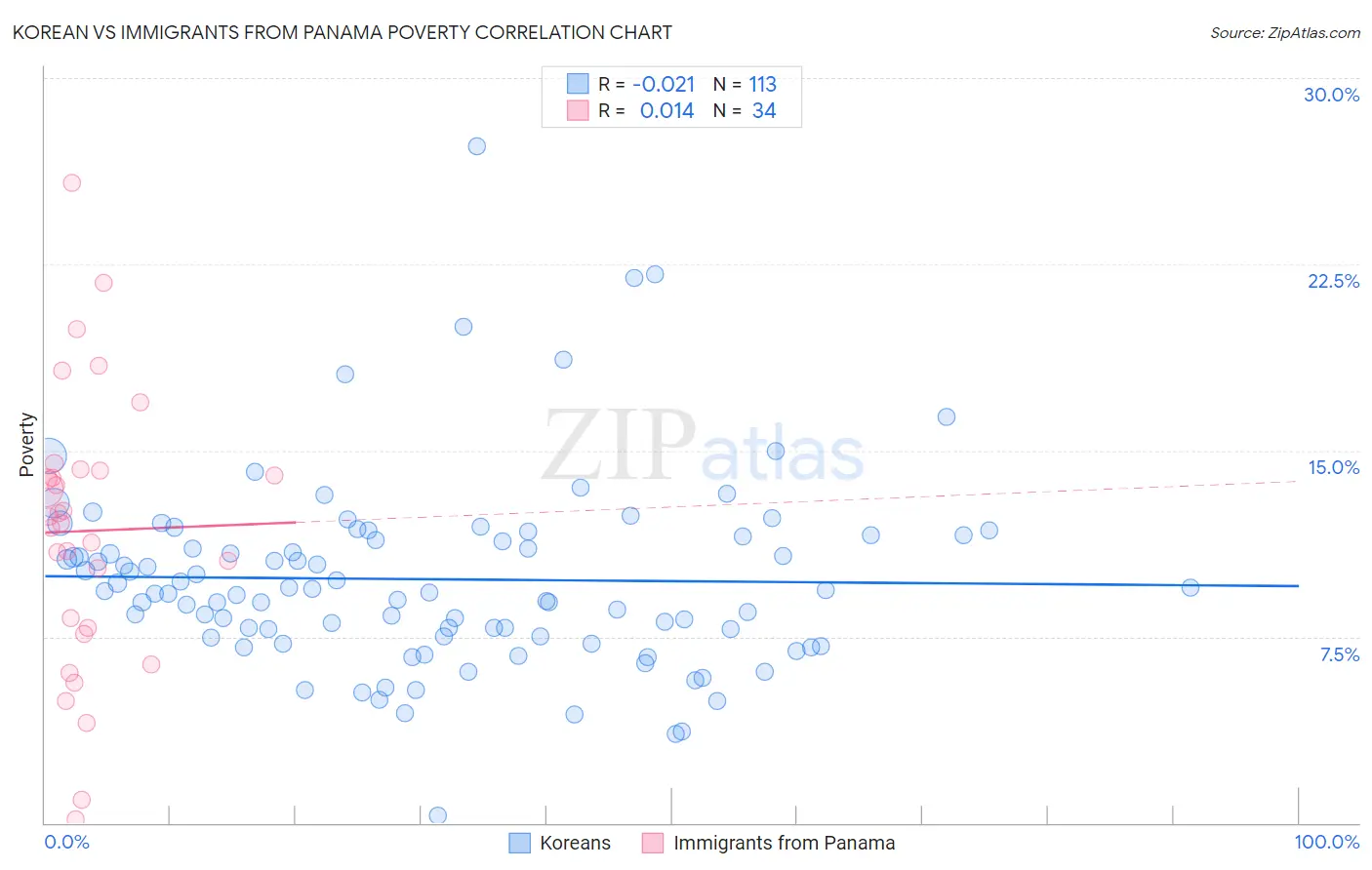 Korean vs Immigrants from Panama Poverty