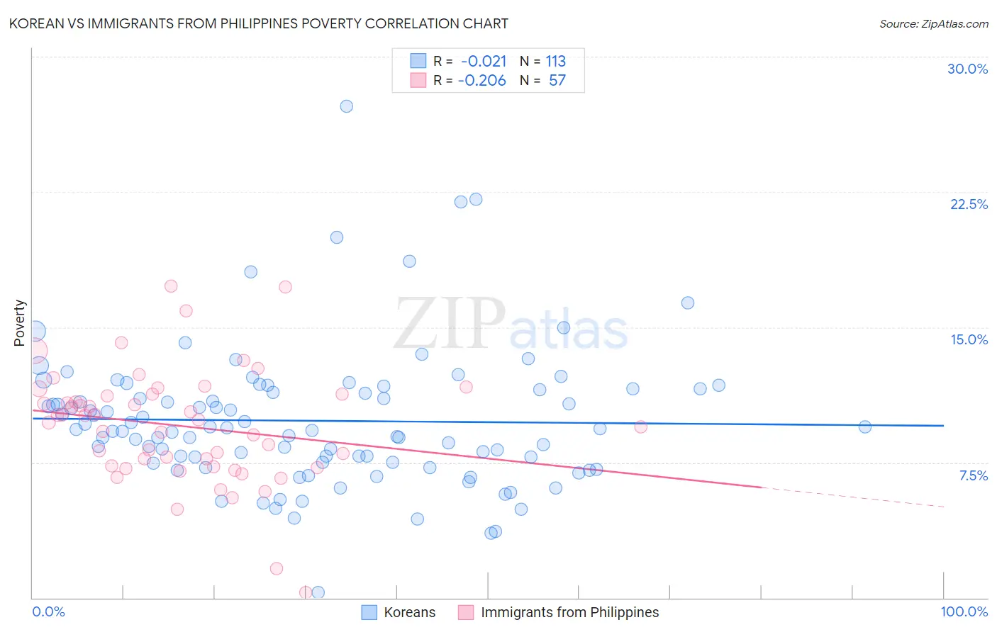 Korean vs Immigrants from Philippines Poverty