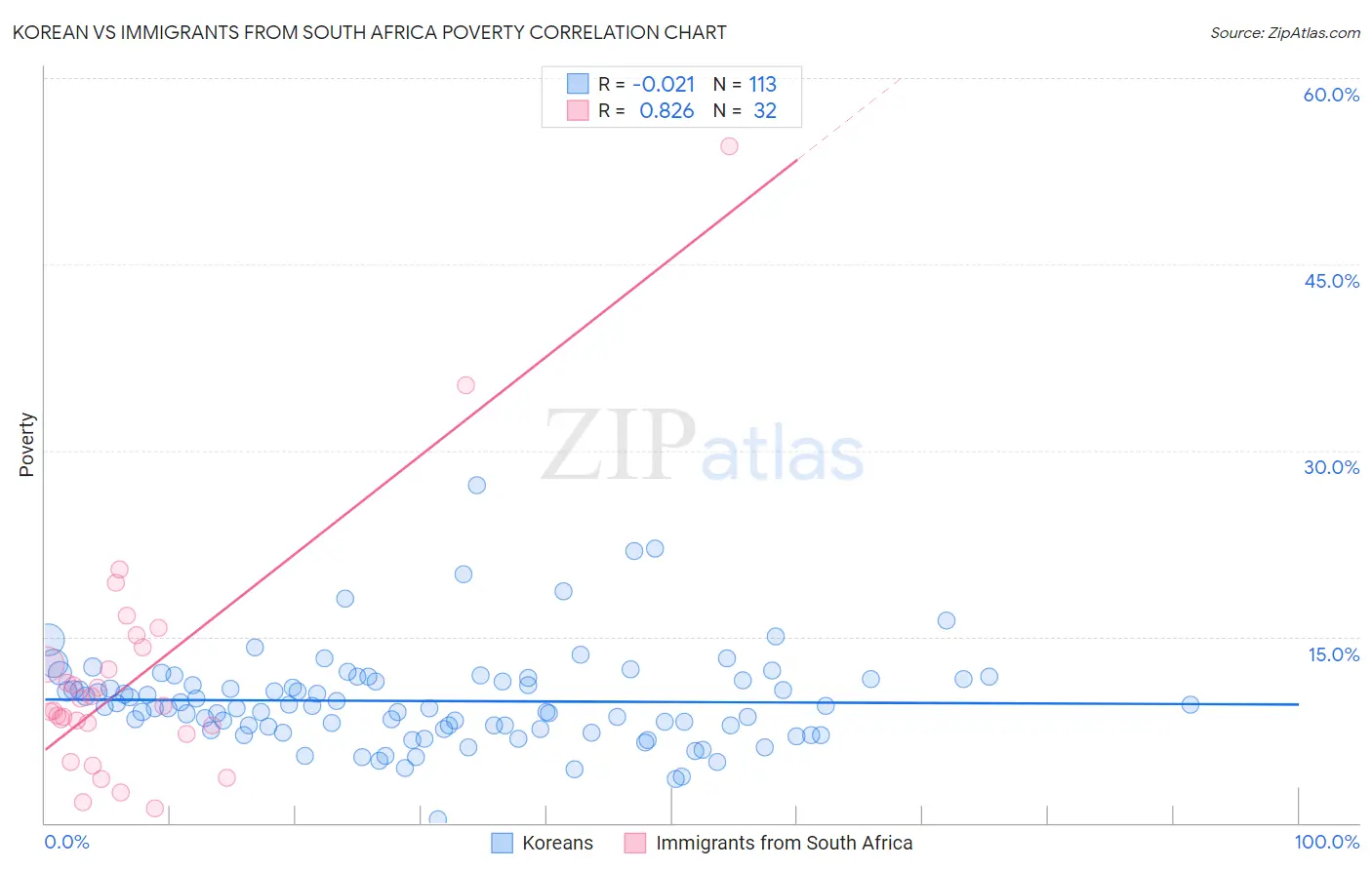 Korean vs Immigrants from South Africa Poverty