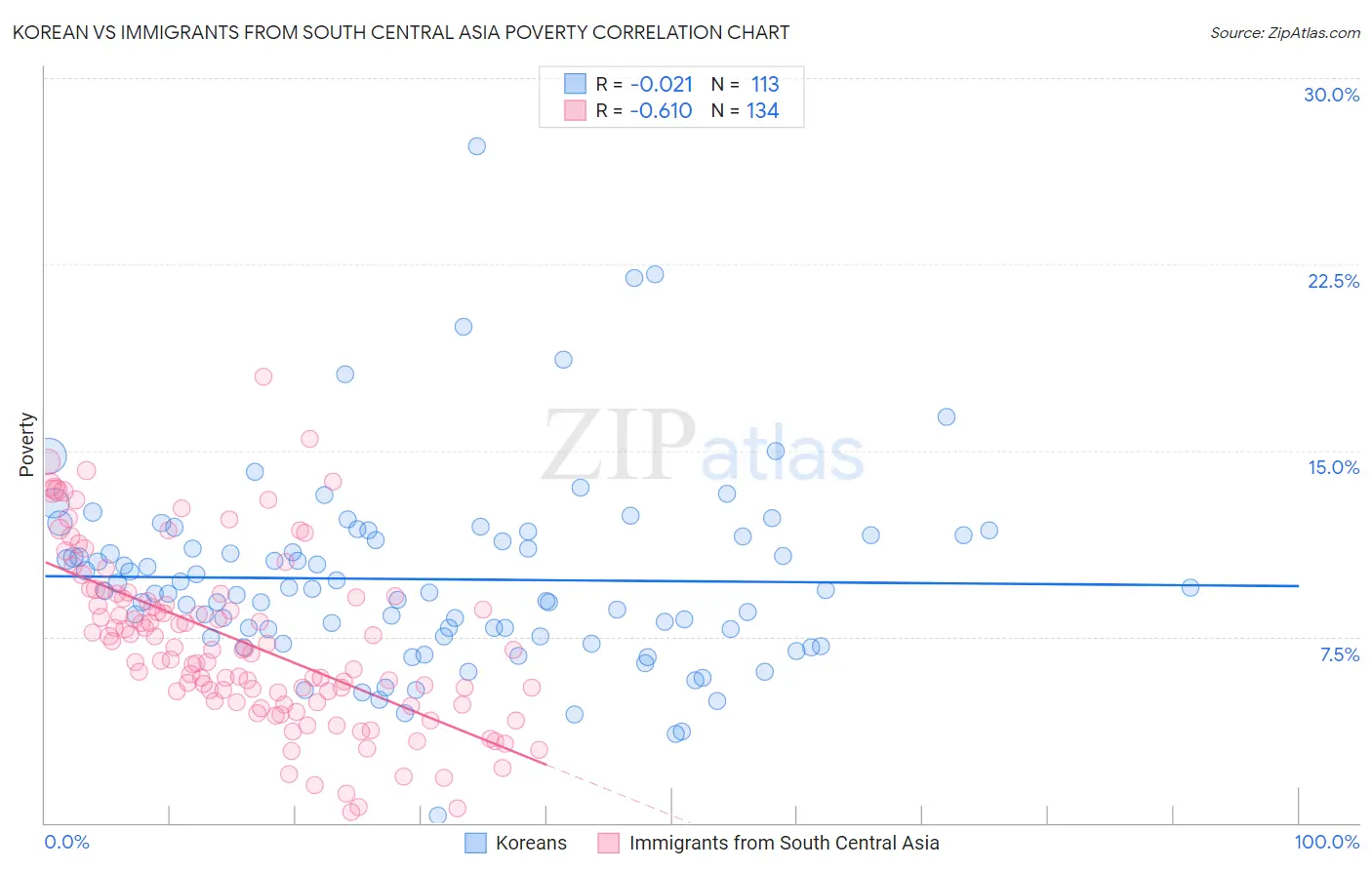 Korean vs Immigrants from South Central Asia Poverty