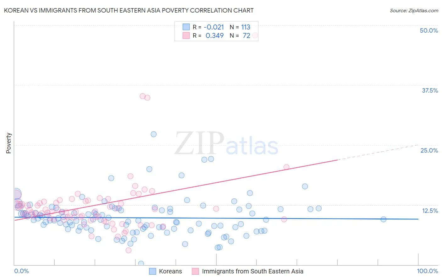 Korean vs Immigrants from South Eastern Asia Poverty