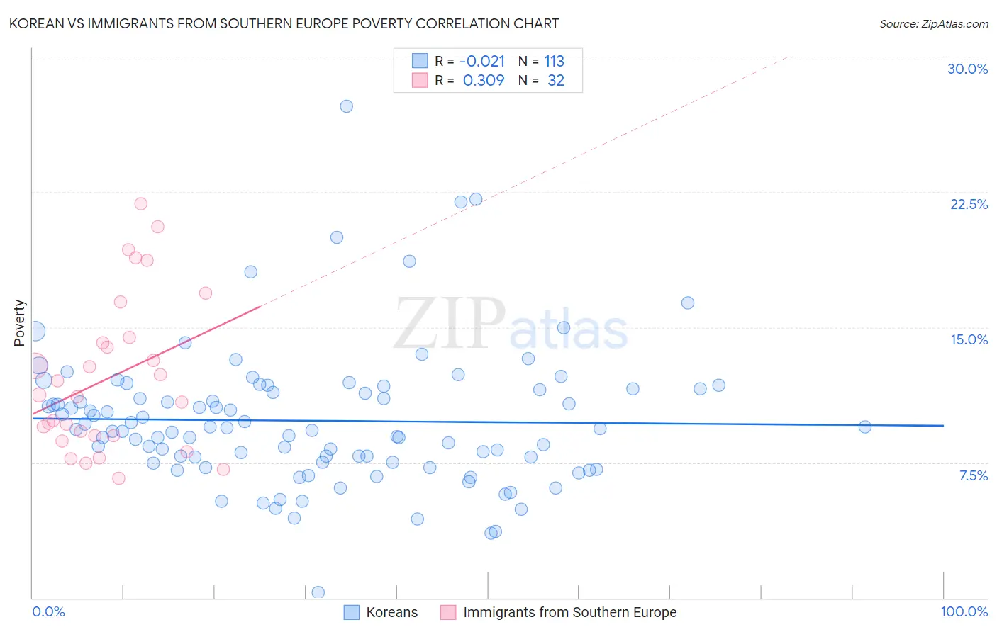 Korean vs Immigrants from Southern Europe Poverty