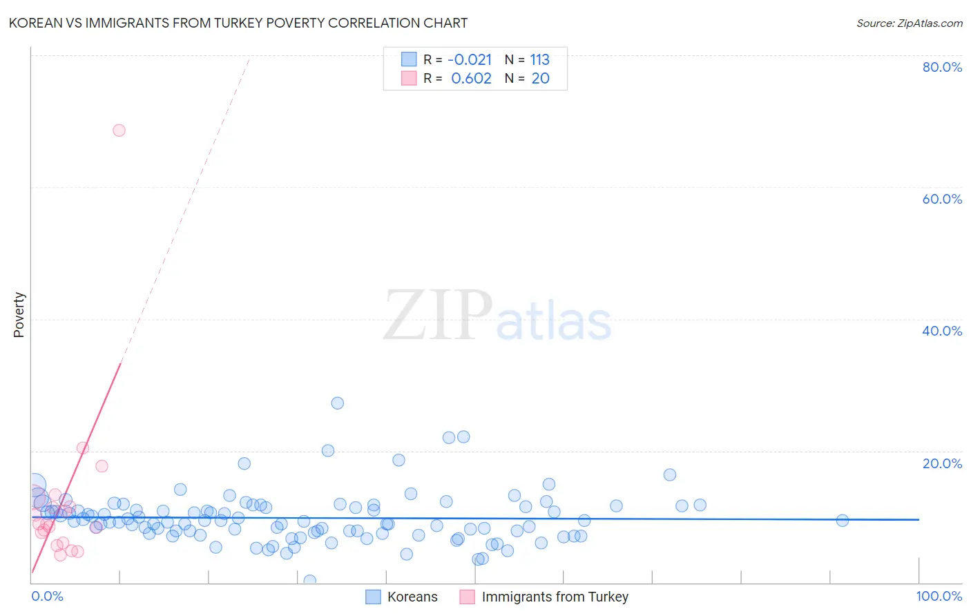 Korean vs Immigrants from Turkey Poverty