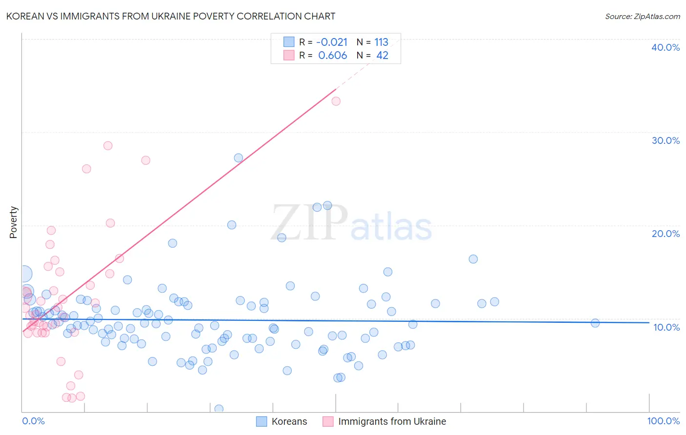 Korean vs Immigrants from Ukraine Poverty
