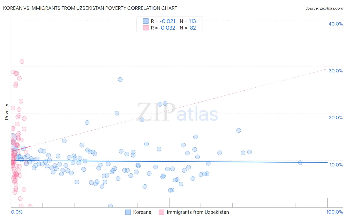Korean vs Immigrants from Uzbekistan Poverty