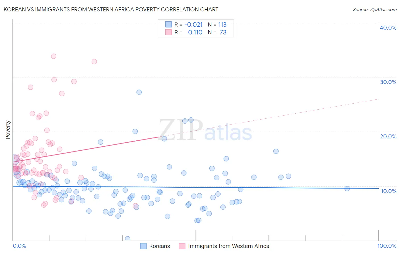 Korean vs Immigrants from Western Africa Poverty