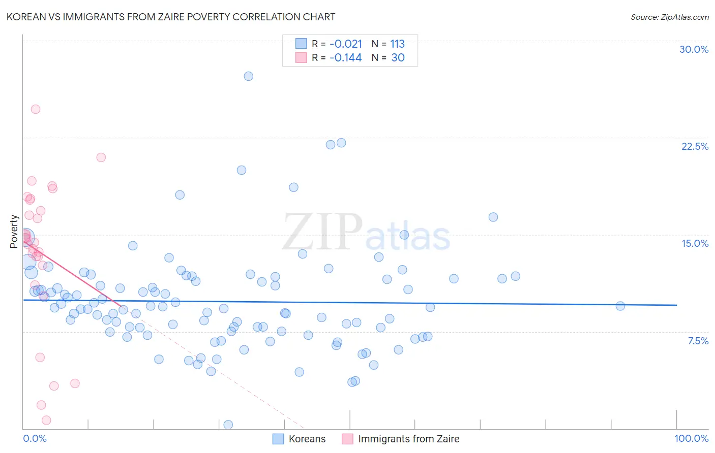 Korean vs Immigrants from Zaire Poverty