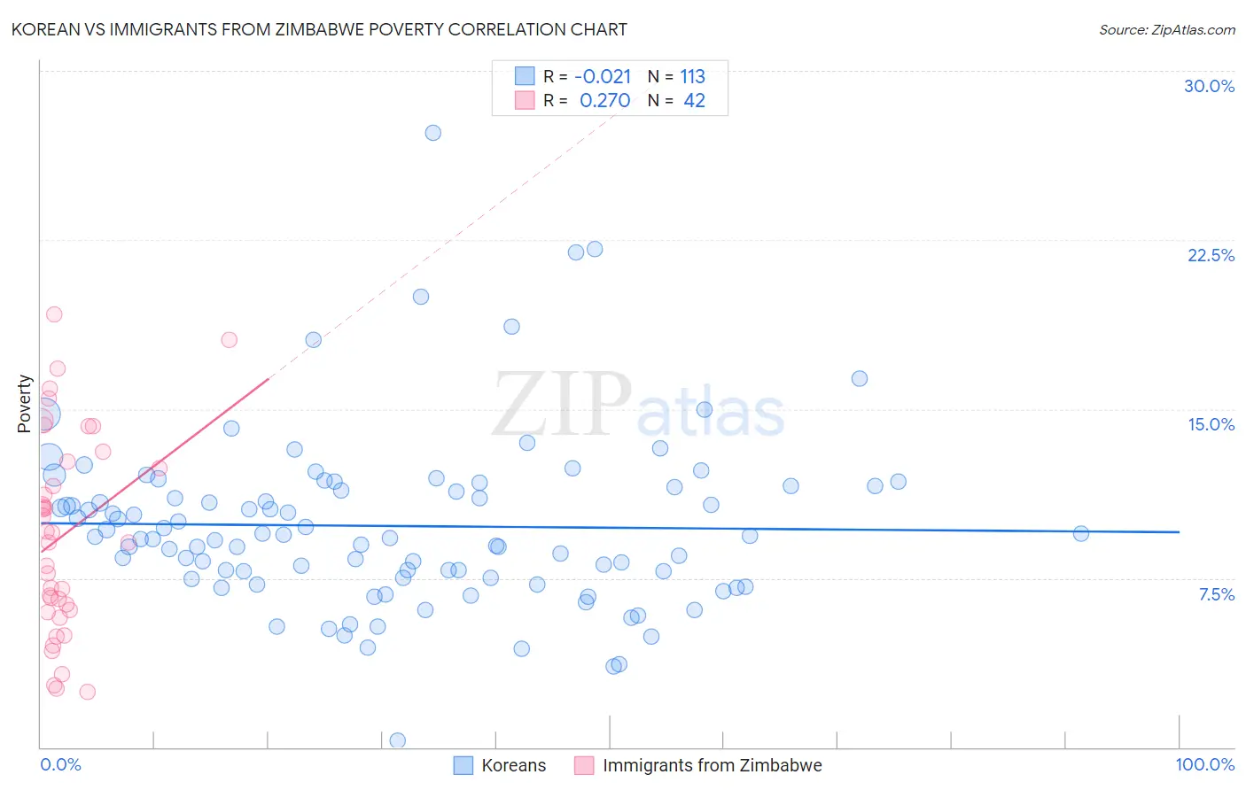 Korean vs Immigrants from Zimbabwe Poverty
