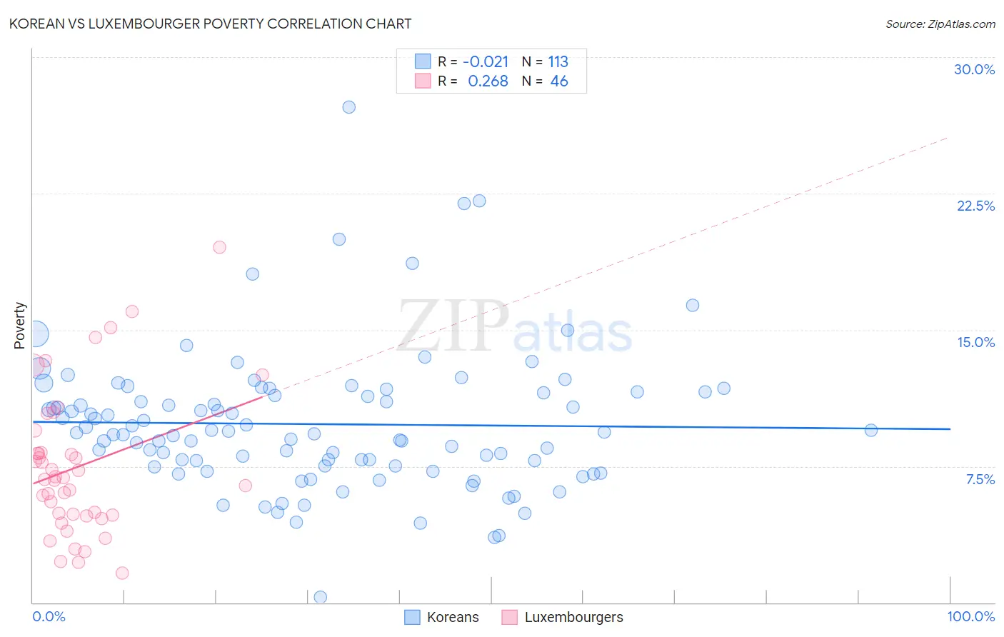 Korean vs Luxembourger Poverty