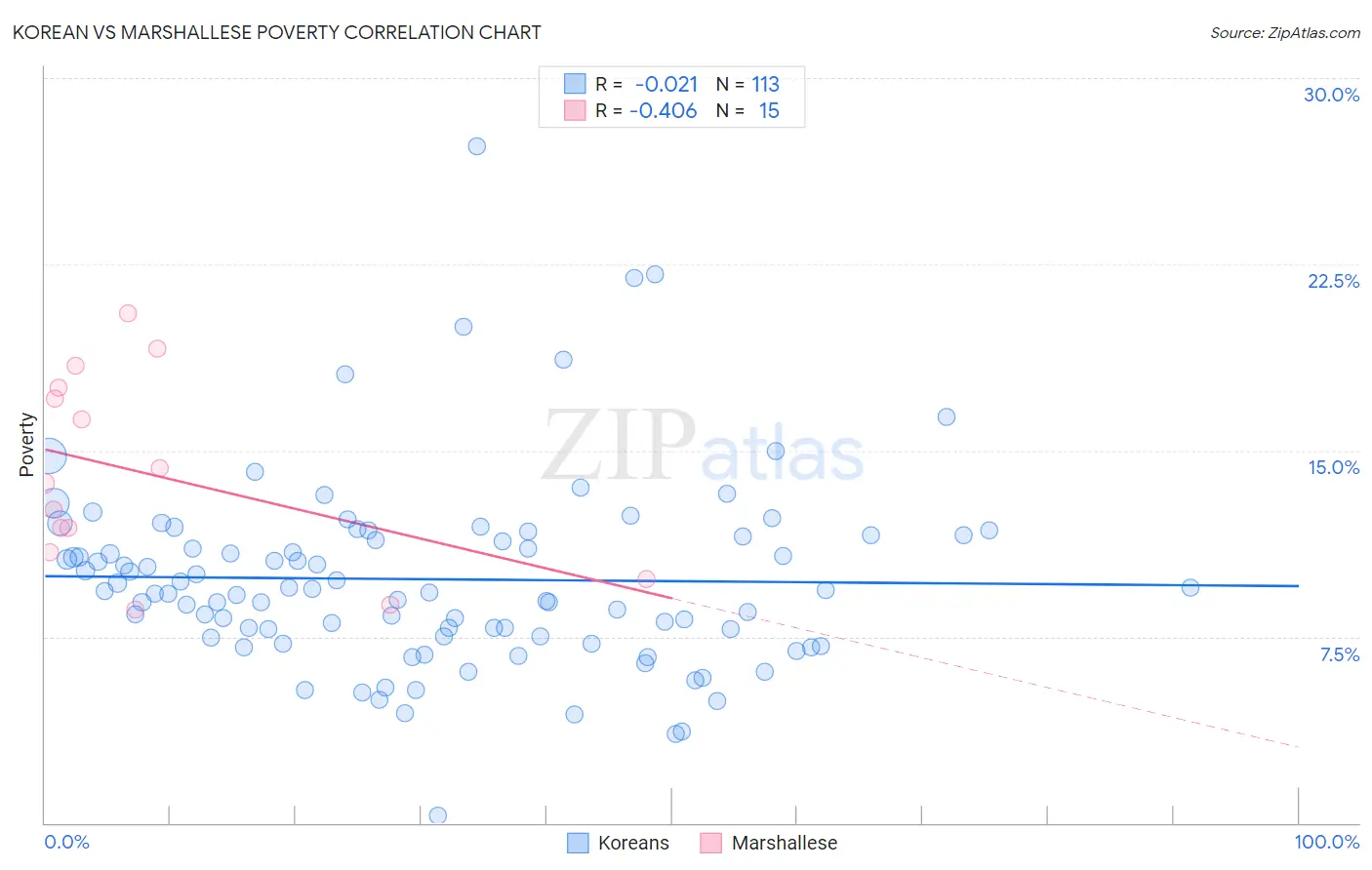 Korean vs Marshallese Poverty