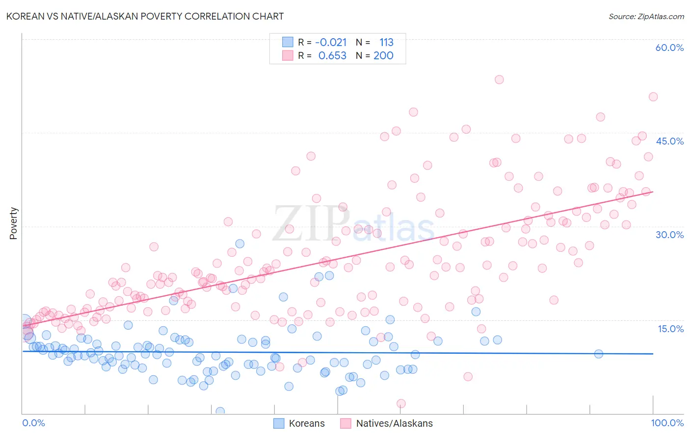Korean vs Native/Alaskan Poverty