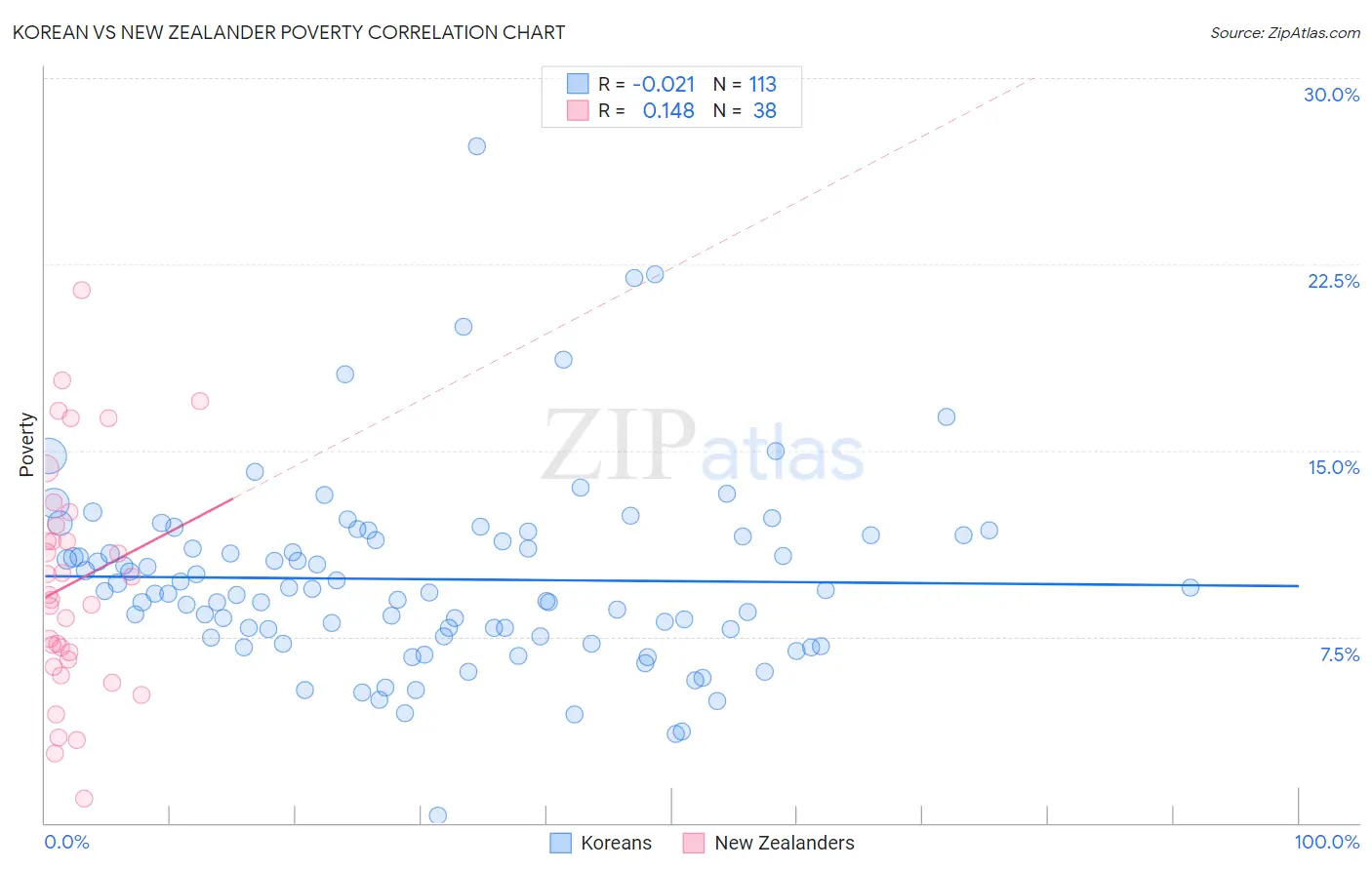 Korean vs New Zealander Poverty