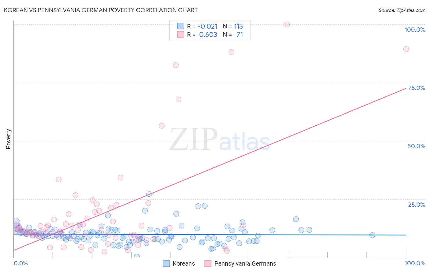 Korean vs Pennsylvania German Poverty