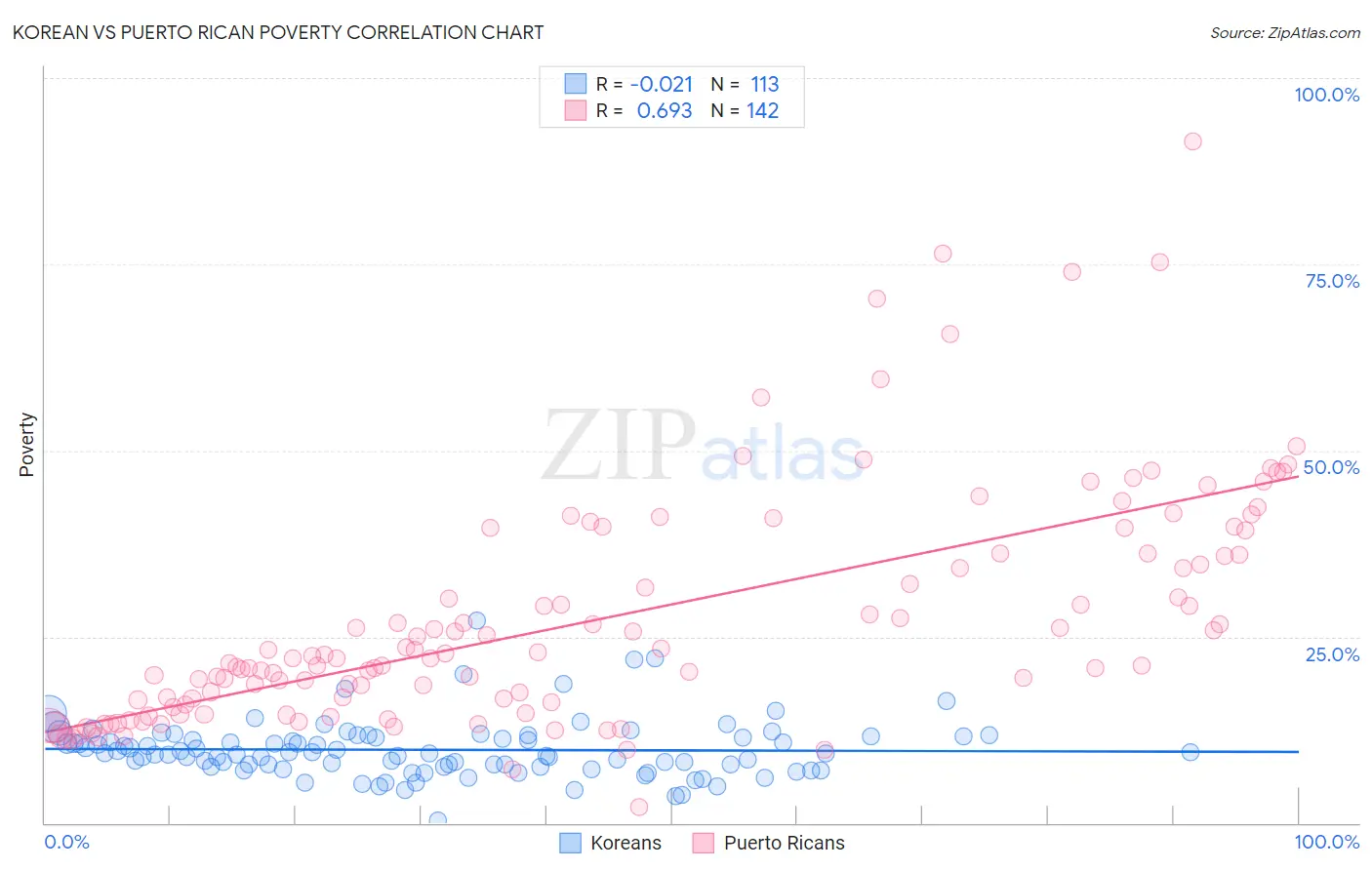 Korean vs Puerto Rican Poverty