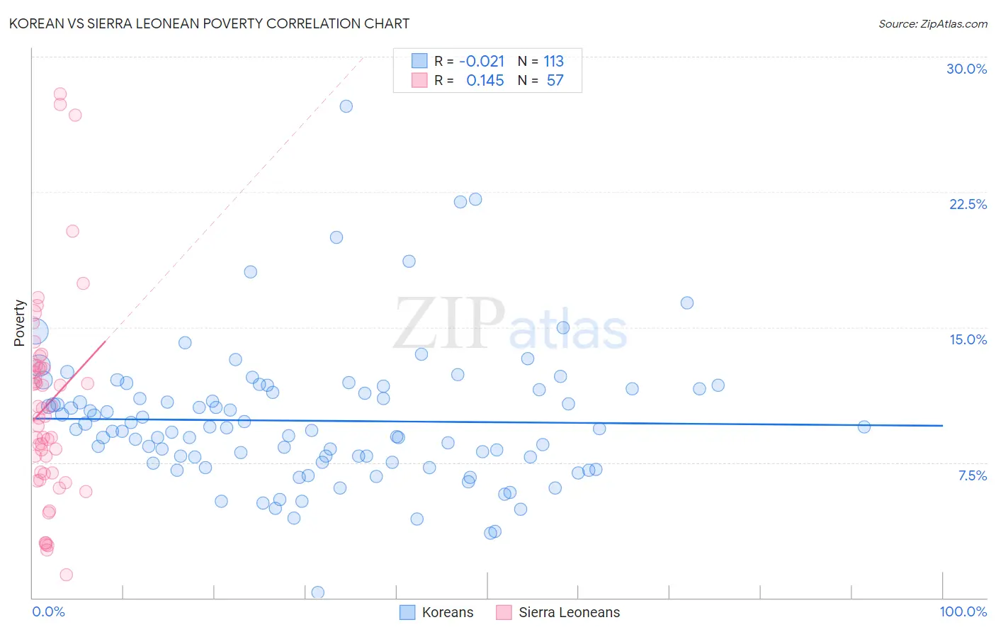 Korean vs Sierra Leonean Poverty